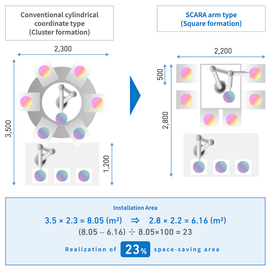 スカラアーム採用による装置設置面積の縮小化データ
