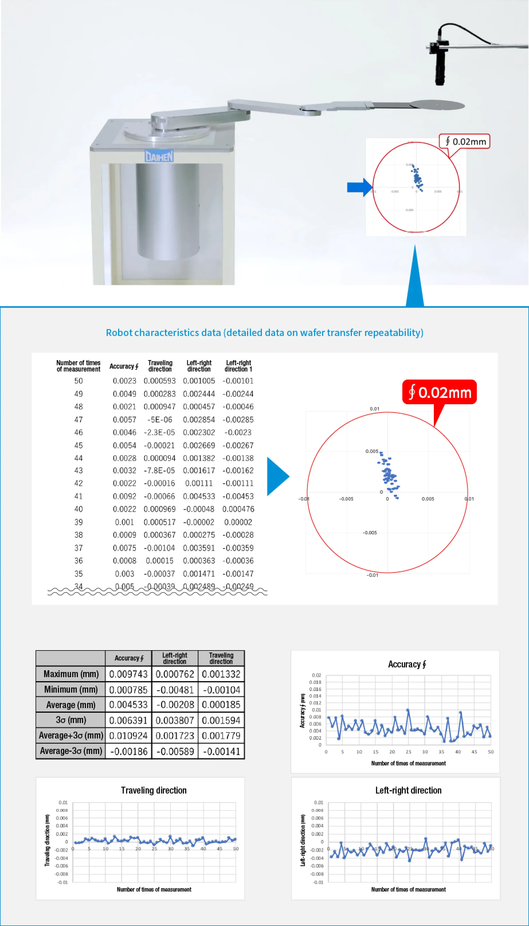 Robot characteristics data (detailed data on wafer transfer repeatability)