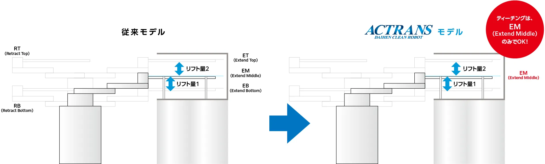 従来モデルとACTRANSモデルの比較図