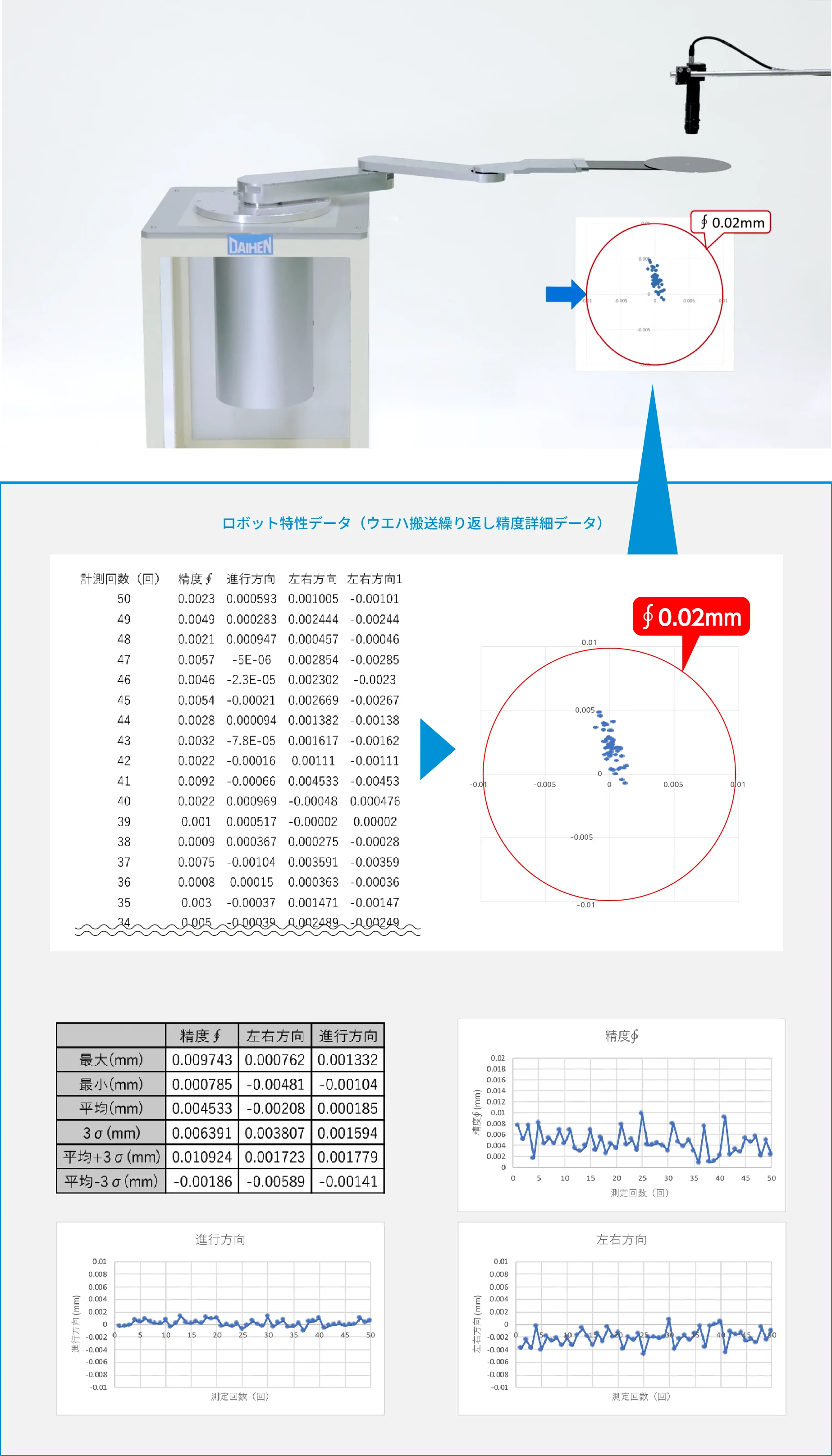 ロボット特性データ(ウエハ搬送繰り返し精度詳細データ)